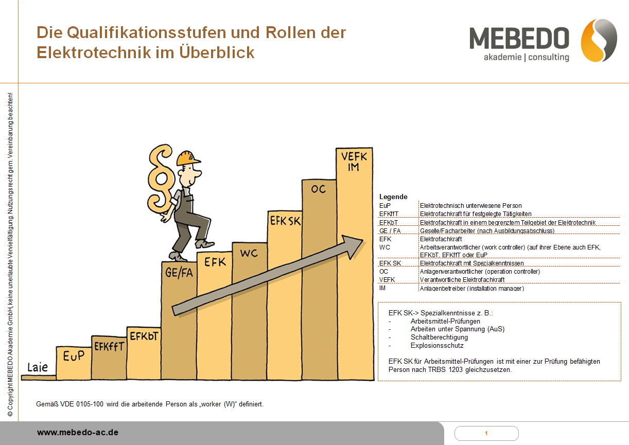 Qualifikationsstufen und Rollen der Elektrotechnik | MEBEDO