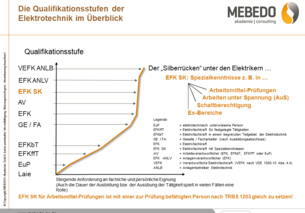 Qualifikationsstufen der Elektrotechnik