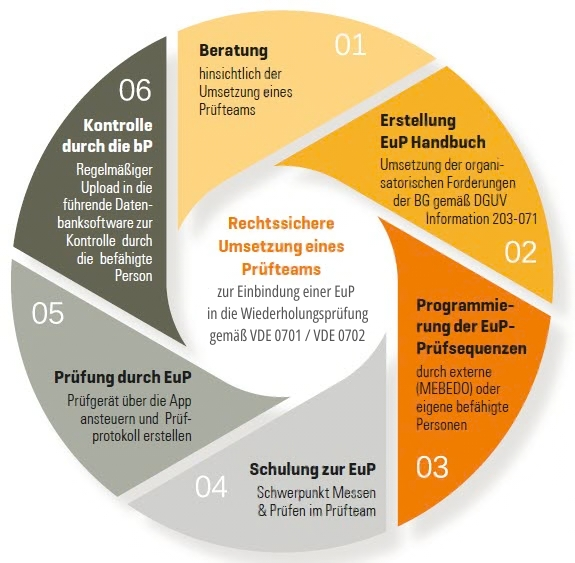 Umsetzung EuP im Prüfteam | MEBEDO