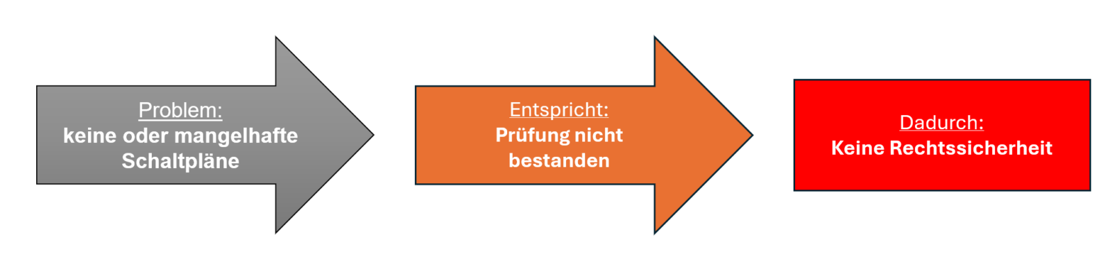 MEBEDO | Aktualisierung von Dokumenten Problem 